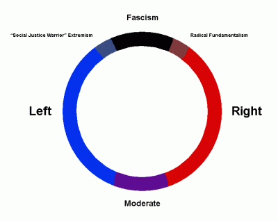 political ideology circle (from reddit)