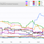 Snapshot of polling results among Republican voters over the past three months [click to embiggen]